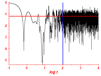 Survival probability log